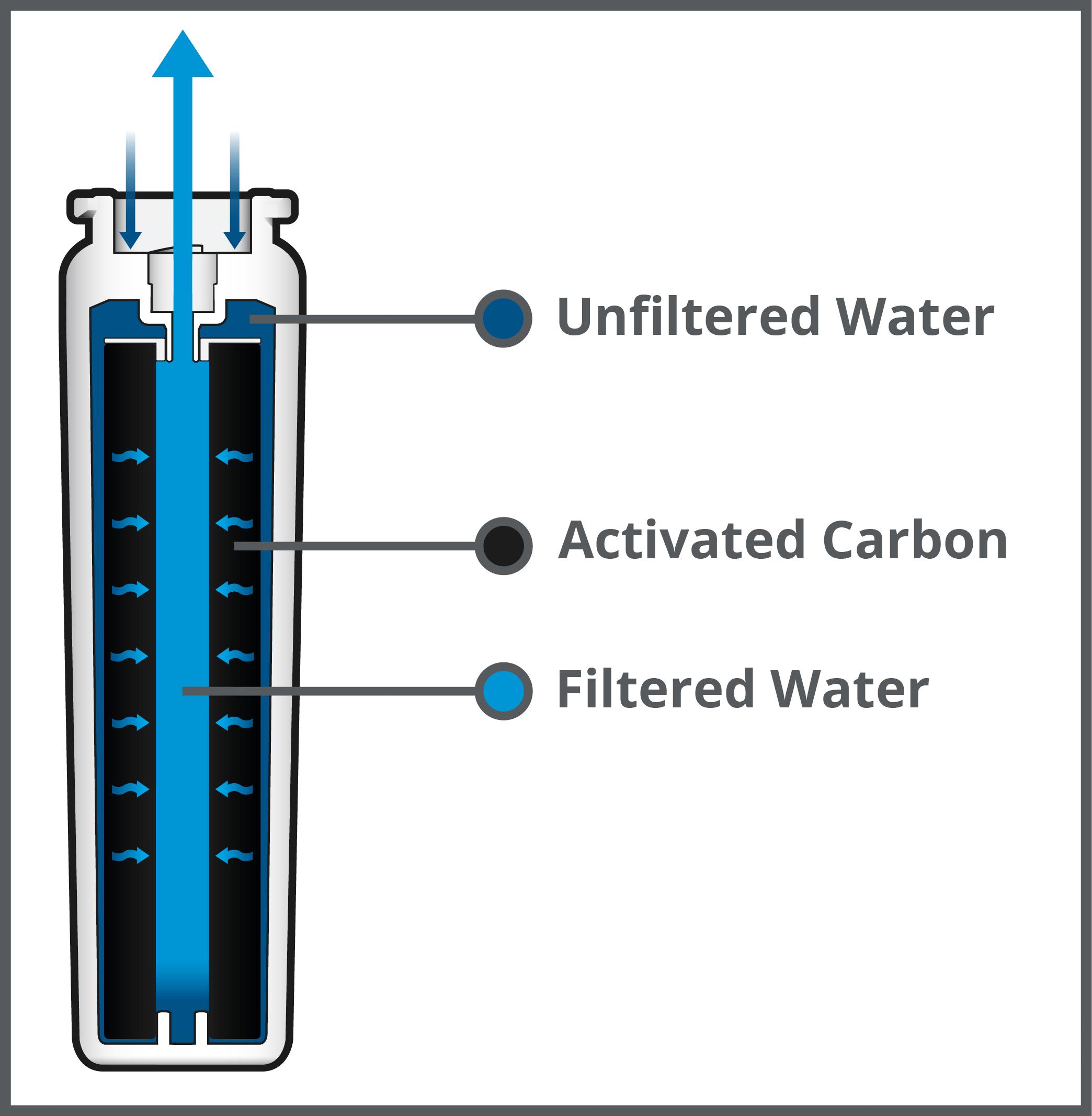 How Do Refrigerator Water Filters Work?